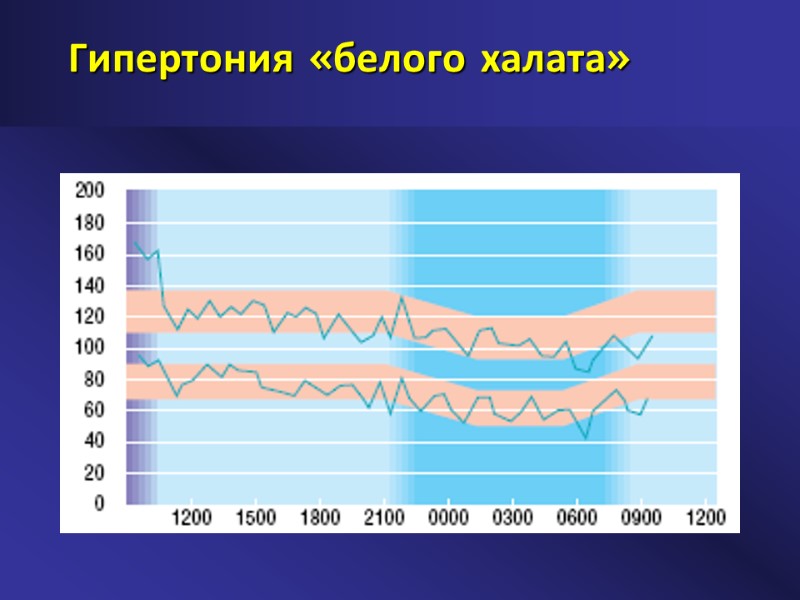 Гипертония «белого халата»